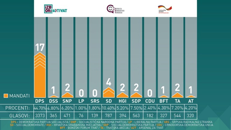 DPS-u apsolutna vlast u Tivtu