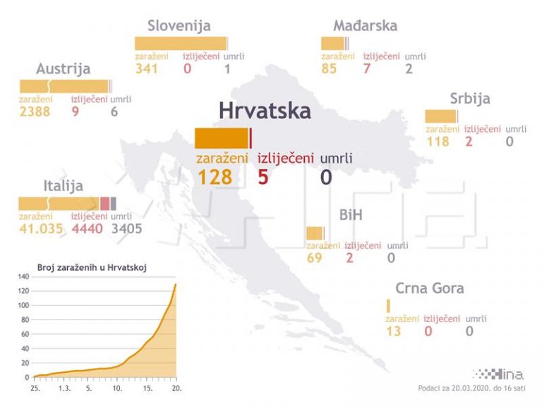 U Hrvatskoj 128 zaraženih, troje bolesnika na respiratoru