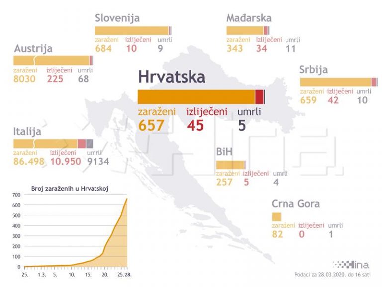 U HR 657 zaraženih koronavirusom, preminula peta žrtva