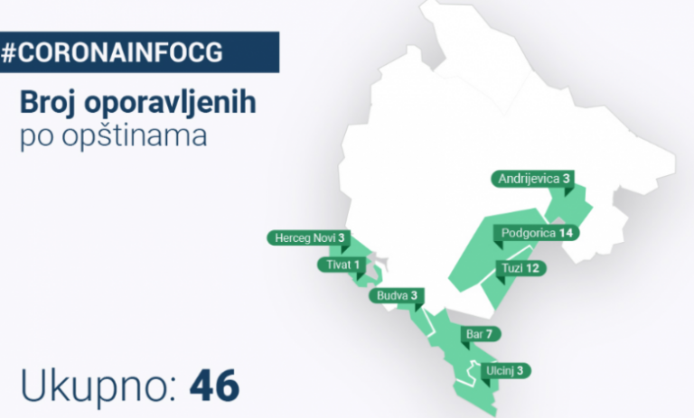 Troje iz H. Novog i jedan iz Tivta izliječeno od korona virusa