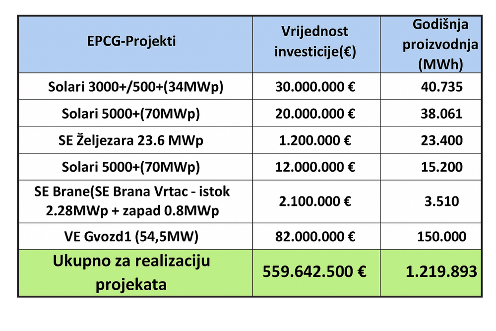Milutin Đukanović: EPCG – NOVIM PROJEKTIMA DO ENERGETSKE STABILNOSTI (II dio)